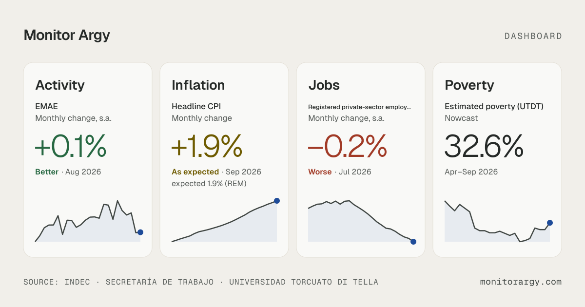 Monitor Argy · The Argentine economy in data